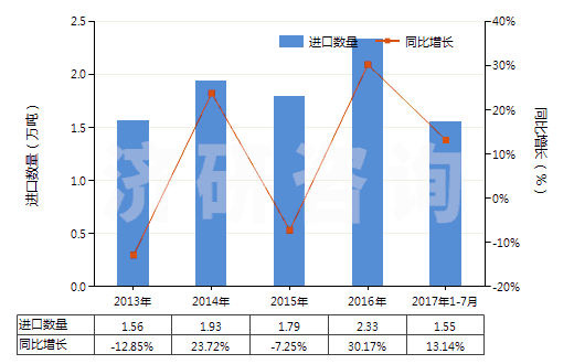 2013-2017年7月中國(guó)其他熟石膏(不論是否著色或帶有少量促凝劑或緩凝劑)(HS25202090)進(jìn)口量及增速統(tǒng)計(jì)